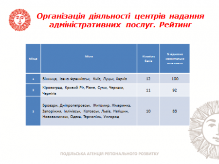 Івано-Франківський ЦНАП визнано одним з лідерів у сфері надання адміністративних послуг в Україні