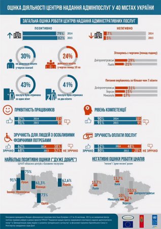 ЦНАП м Івано-Франківська отримав перше місце в Україні за результатами громадського опитування