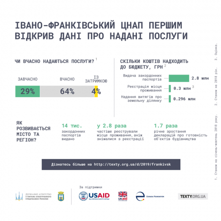 Івано-Франківськ першим в Україні оприлюднив дані по роботі ЦНАПу!