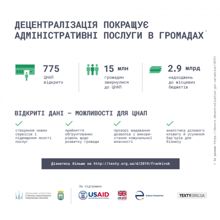 Івано-Франківськ першим в Україні оприлюднив дані по роботі ЦНАПу!