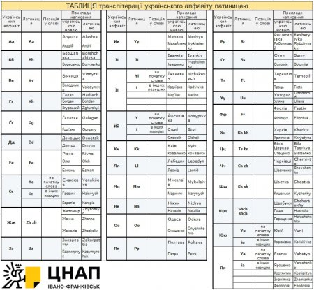 Транслітерація в паспортах громадянина України та паспортах громадянина України для виїзду за кордон
