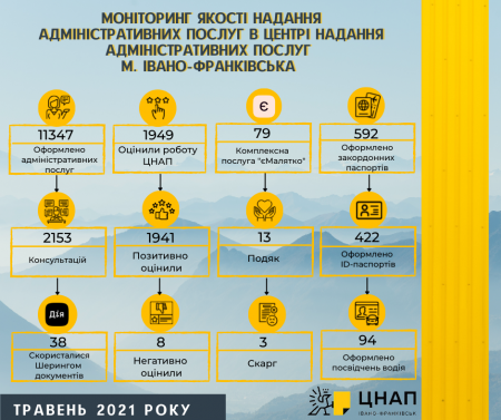Моніторинг якості надання адміністративних послуг в Центрі надання адміністративних послуг м.Івано-Франківська