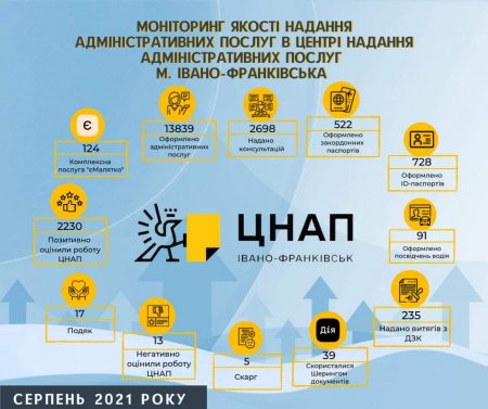 Моніторинг якості надання адміністративних послуг в Центрі надання адміністративних послуг м.Івано-Франківська