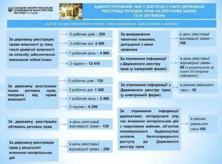 Нові розміри адміністративного збору в 2022 році у сфері державної реєстрації речових прав на нерухоме майно та їх обтяжень.
