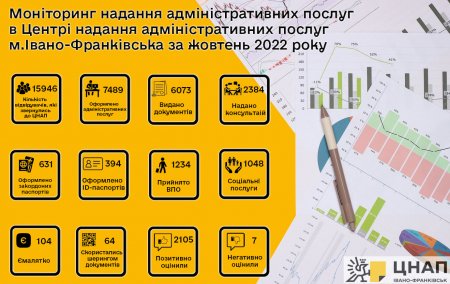 Моніторинг надання адміністративних послуг у жовтні 2022 року