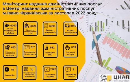 Моніторинг надання адміністративних послуг у листопаді 2022 року