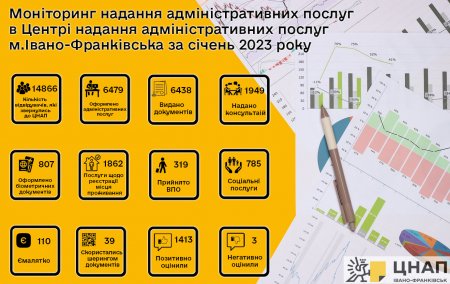Моніторинг надання адміністративних послуг у січні 2023 року