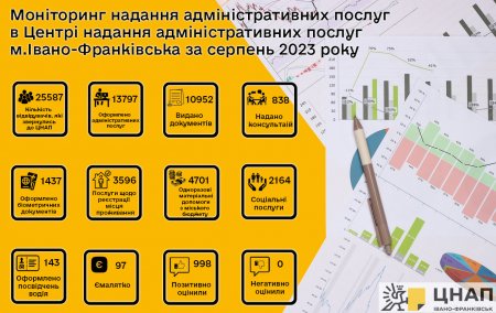 Моніторинг надання адміністративних послуг у серпні 2023 року