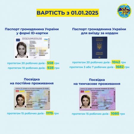 У 2025 році змінюється вартість оформлення ID-картки та паспорта громадянина України для виїзду за кордон