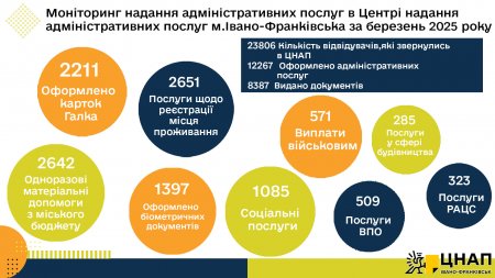 Моніторинг надання адміністративних послуг у березні 2025 рок