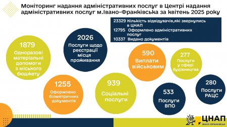 Моніторинг надання адміністративних послуг у квітні 2025 рок